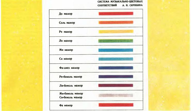 Система музыкально-цветовых соответствий А. Н. Скрябина